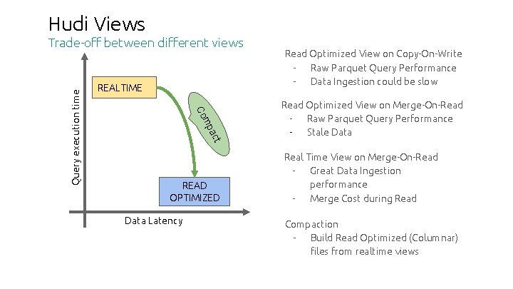 Hudi Views REALTIME t ac mp Co Query execution time Trade-off between different views