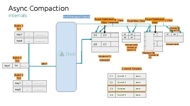 Async Compaction Internals Hudi Managed Dataset Read Optimized Schedule View Real-time View Compaction Real-time