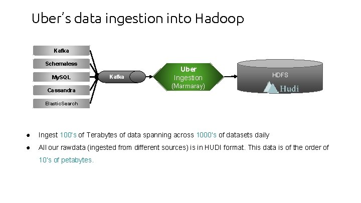 Uber’s data ingestion into Hadoop Kafka Schemaless My. SQL Cassandra Kafka Uber Ingestion HDFS