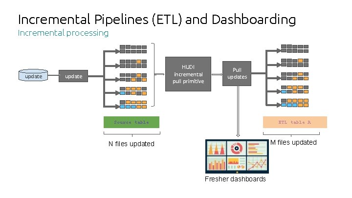 Incremental Pipelines (ETL) and Dashboarding Incremental processing update HUDI incremental pull primitive update Pull