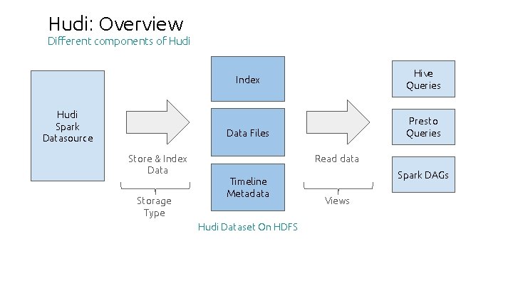 Hudi: Overview Different components of Hudi Hive Queries Index Hudi Spark Datasource Presto Queries