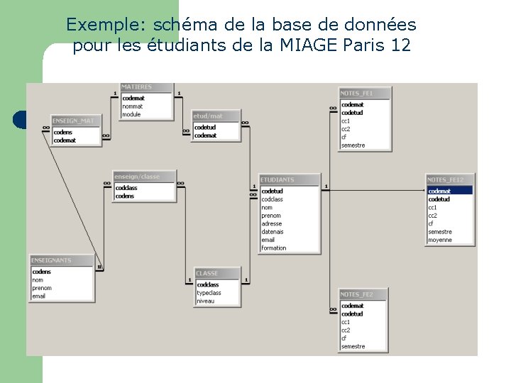 Exemple: schéma de la base de données pour les étudiants de la MIAGE Paris