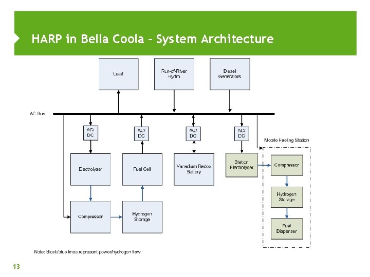HARP in Bella Coola – System Architecture 13 