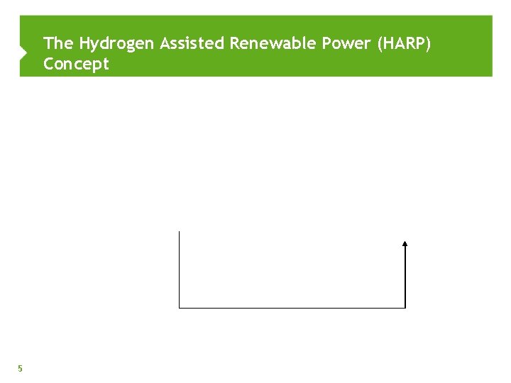The Hydrogen Assisted Renewable Power (HARP) Concept 5 