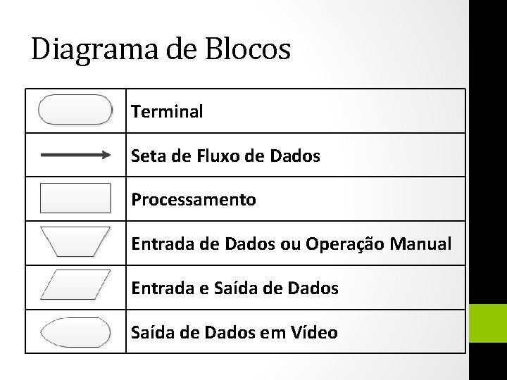 Diagrama de Blocos Terminal Seta de Fluxo de Dados Processamento Entrada de Dados ou