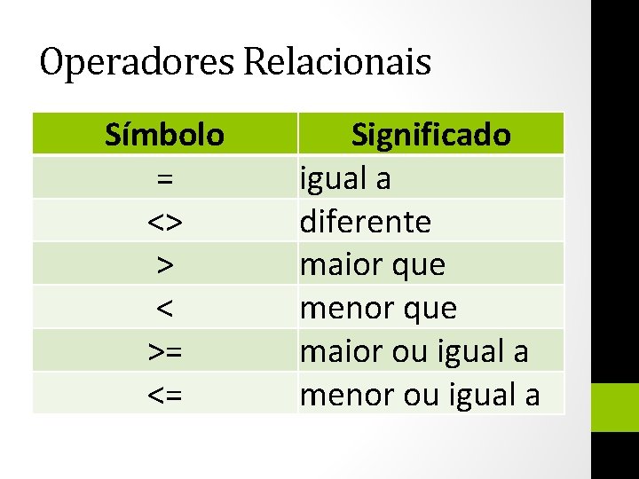 Operadores Relacionais Símbolo = <> > < >= <= Significado igual a diferente maior