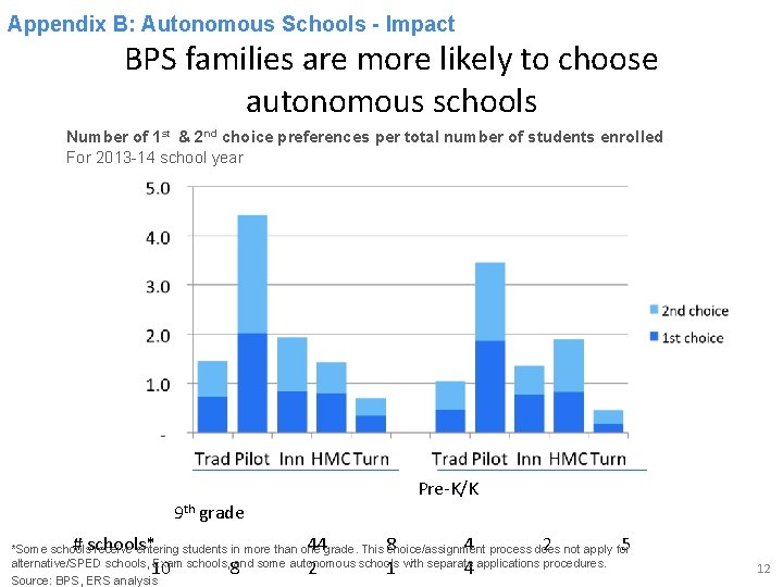 APPENDIX 9 Autonomous Schools - Impact Appendix B: BPS families are more likely to