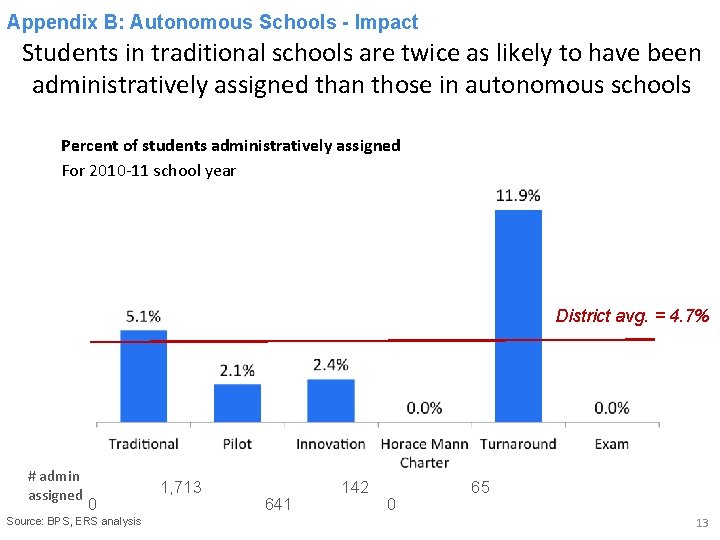 APPENDIX 9 Autonomous Schools - Impact Appendix B: Students in traditional schools are twice