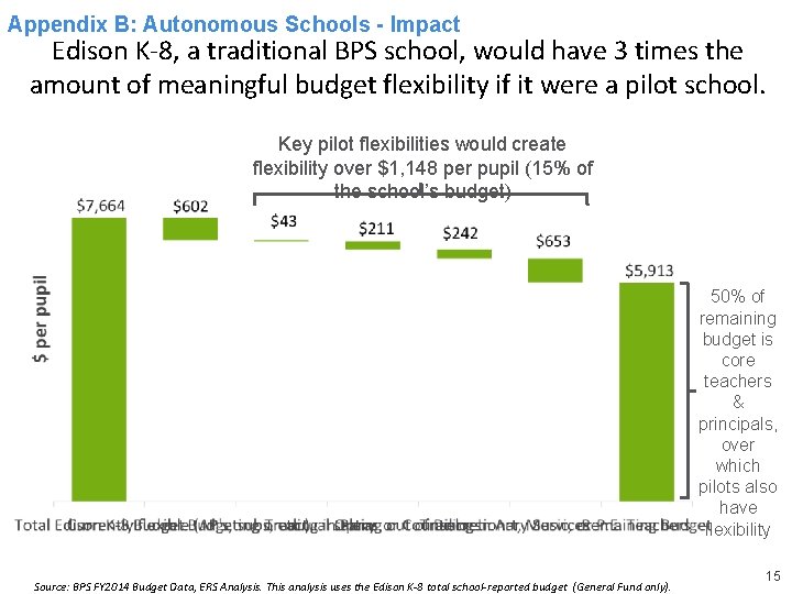 REPORT – PPT VERSION Appendix. FIGURE B: Autonomous Schools - Impact Edison K-8, a