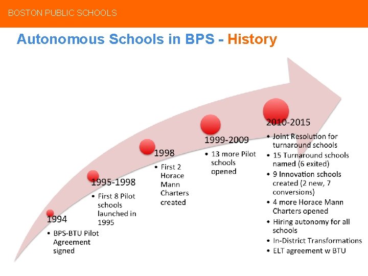 BOSTON PUBLIC SCHOOLS Autonomous Schools in BPS - History 
