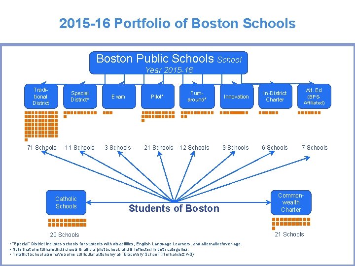 2015 -16 Portfolio of Boston Schools Boston Public Schools School Year 2015 -16 Traditional
