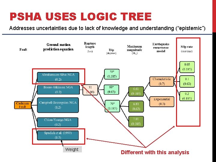 PSHA USES LOGIC TREE Addresses uncertainties due to lack of knowledge and understanding (“epistemic”)