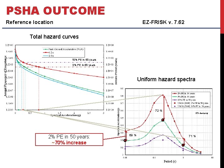 PSHA OUTCOME Reference location EZ-FRISK v. 7. 62 Total hazard curves 10% PE in