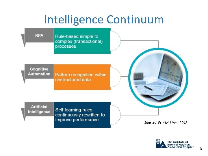 Intelligence Continuum Source: Protiviti Inc. , 2018 6 