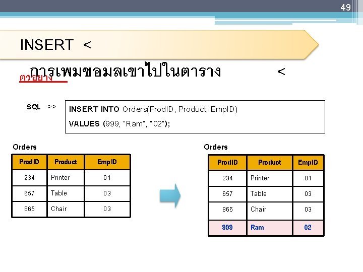 49 INSERT < การเพมขอมลเขาไปในตาราง ตวอยาง SQL >> INSERT INTO Orders(Prod. ID, Product, Emp. ID)