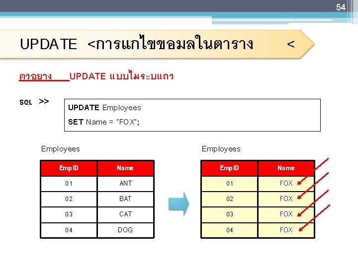 54 UPDATE <การแกไขขอมลในตาราง ตวอยาง SQL >> < UPDATE แบบไมระบแถว UPDATE Employees SET Name =