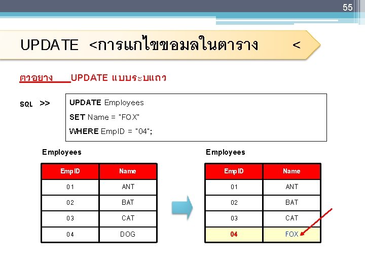 55 UPDATE <การแกไขขอมลในตาราง ตวอยาง SQL >> < UPDATE แบบระบแถว UPDATE Employees SET Name =