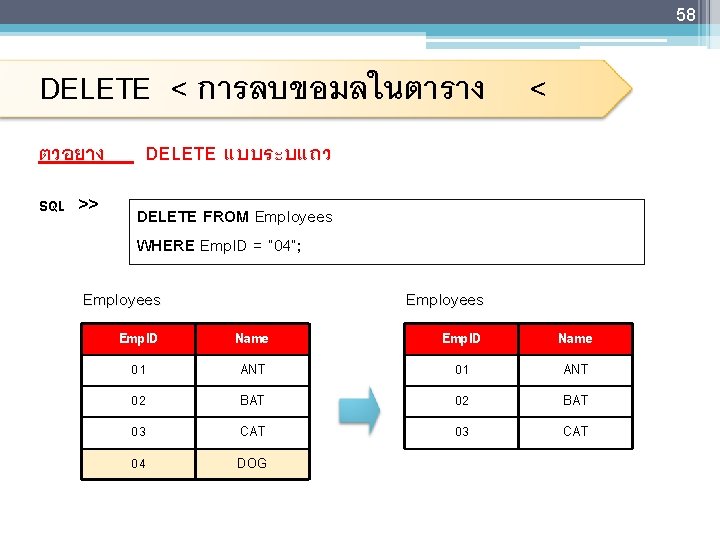 58 DELETE < การลบขอมลในตาราง < ตวอยาง SQL >> DELETE แบบระบแถว DELETE FROM Employees WHERE