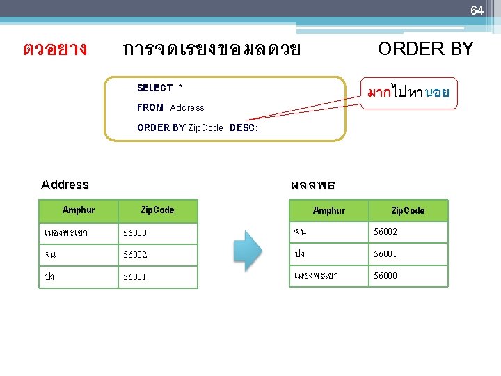 64 ตวอยาง การจดเรยงขอมลดวย ORDER BY SELECT * FROM Address ORDER BY Zip. Code DESC;