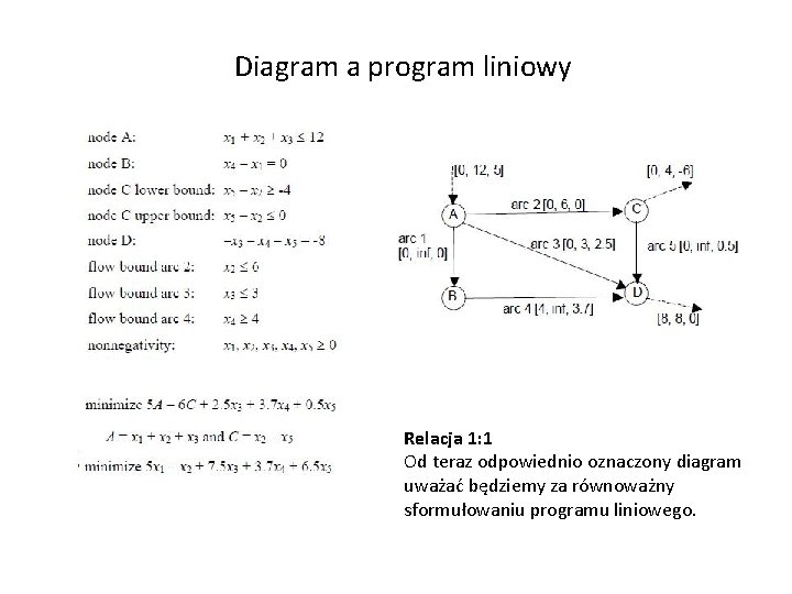 Diagram a program liniowy Relacja 1: 1 Od teraz odpowiednio oznaczony diagram uważać będziemy