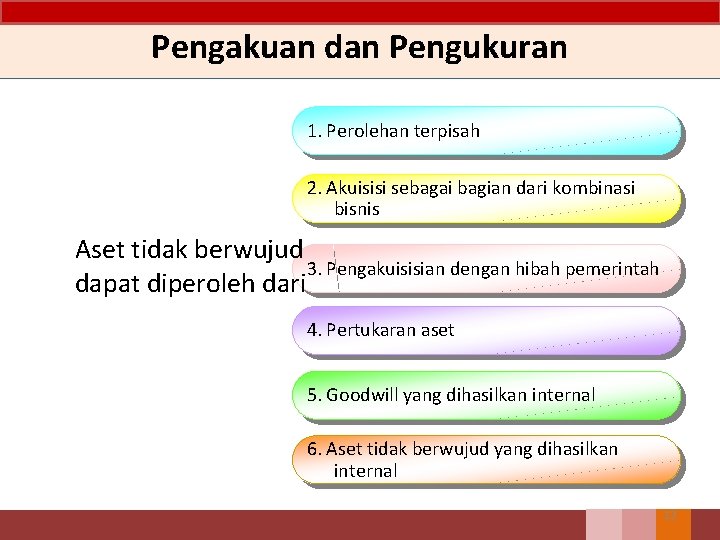 Pengakuan dan Pengukuran 1. Perolehan terpisah 2. Akuisisi sebagai bagian dari kombinasi bisnis Aset