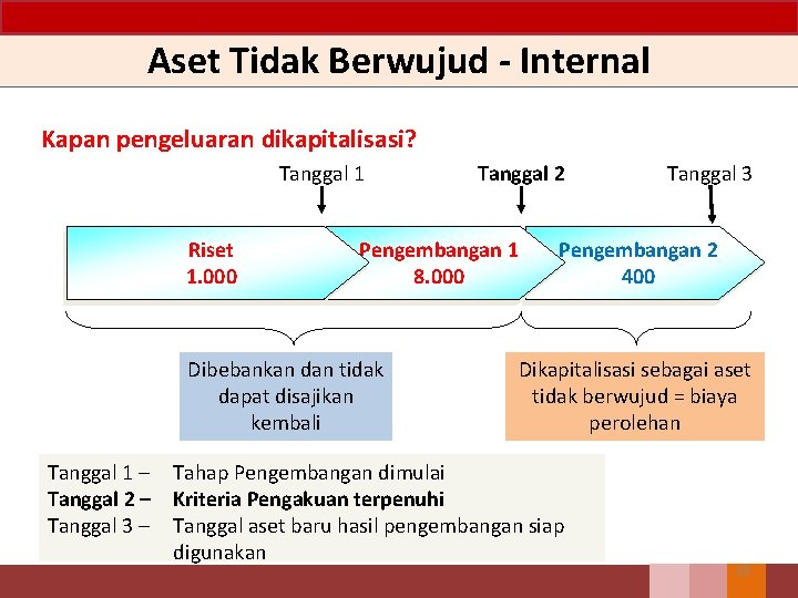 Aset Tidak Berwujud - Internal Kapan pengeluaran dikapitalisasi? Tanggal 1 Riset 1. 000 Pengembangan