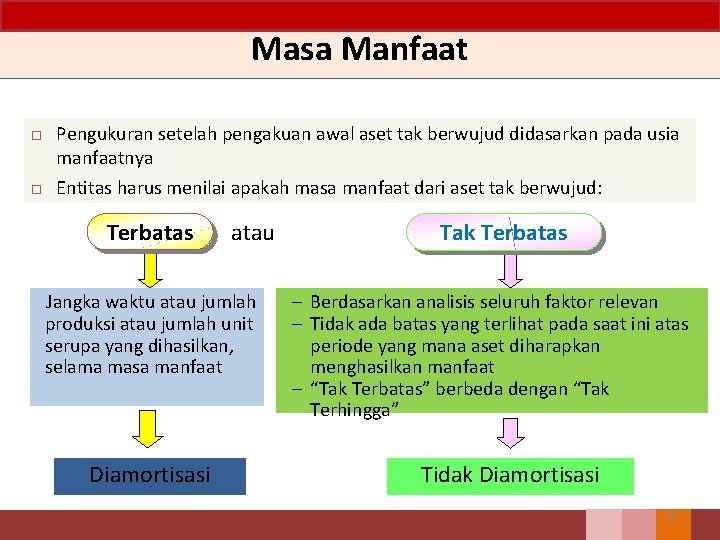 Masa Manfaat Pengukuran setelah pengakuan awal aset tak berwujud didasarkan pada usia manfaatnya Entitas