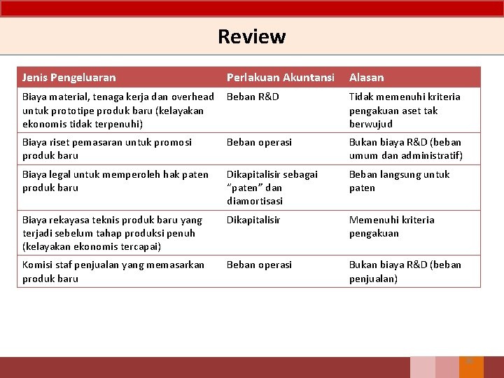 Review Jenis Pengeluaran Perlakuan Akuntansi Alasan Biaya material, tenaga kerja dan overhead untuk prototipe