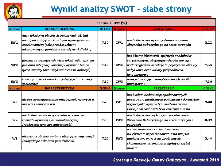 Wyniki analizy SWOT – słabe strony SŁABE STRONY (W) Numer SW 1 SW 2