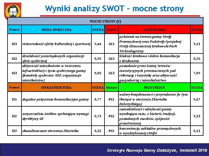 Wyniki analizy SWOT – mocne strony MOCNE STRONY (S) Numer SS 1 SS 2