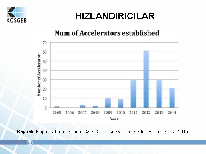 HIZLANDIRICILAR Kaynak: Regmi, Ahmed, Quinn, Data Driven Analysis of Startup Accelerators , 2015 