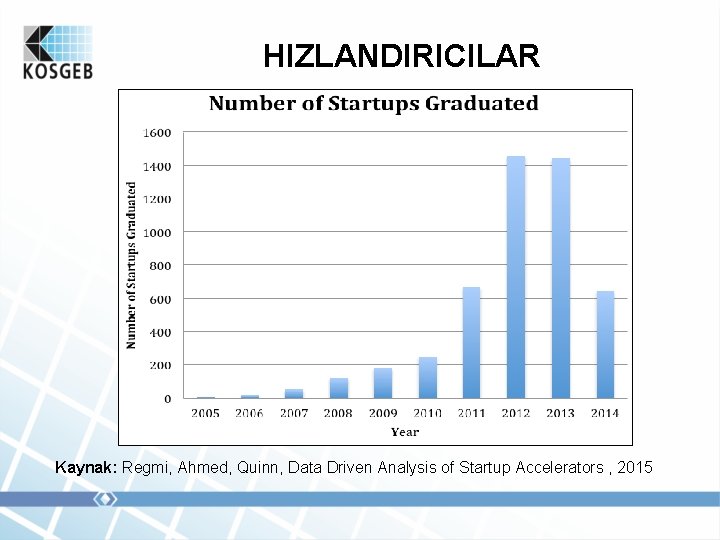 HIZLANDIRICILAR Kaynak: Regmi, Ahmed, Quinn, Data Driven Analysis of Startup Accelerators , 2015 