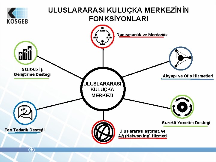 ULUSLARARASI KULUÇKA MERKEZİNİN FONKSİYONLARI Danışmanlık ve Mentörlük Start-up İş Geliştirme Desteği Altyapı ve Ofis