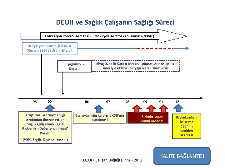 DEÜH ve Sağlık Çalışanın Sağlığı Süreci Enfeksiyon Kontrol Komitesi – Enfeksiyon Kontrol Yapılanması (2004+)