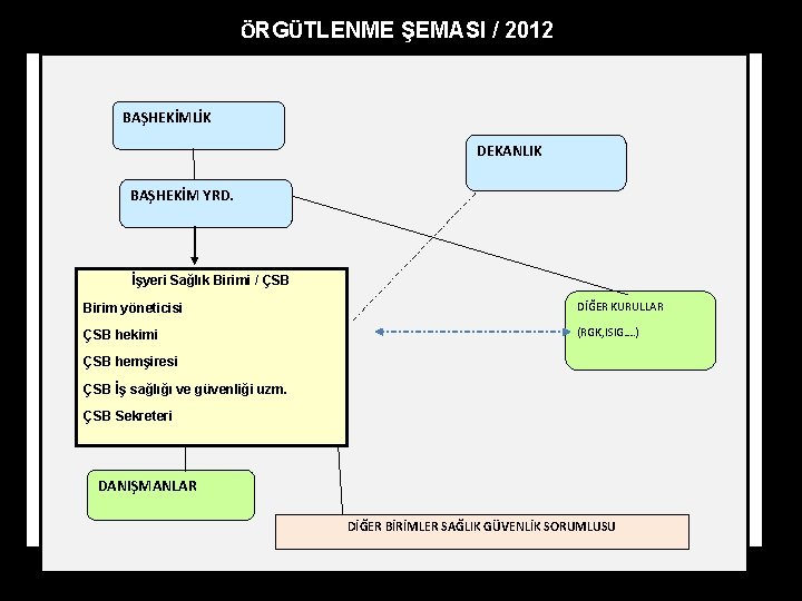 ÖRGÜTLENME ŞEMASI / 2012 BAŞHEKİMLİK DEKANLIK BAŞHEKİM YRD. İşyeri Sağlık Birimi / ÇSB Birim