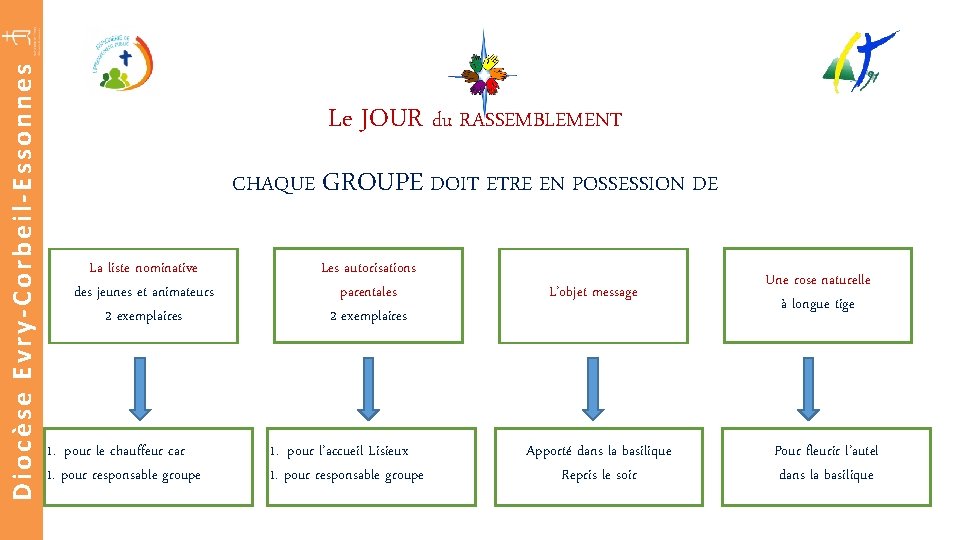 Diocèse Evry-Corbeil-Essonnes Le JOUR du RASSEMBLEMENT CHAQUE GROUPE DOIT ETRE EN POSSESSION DE La