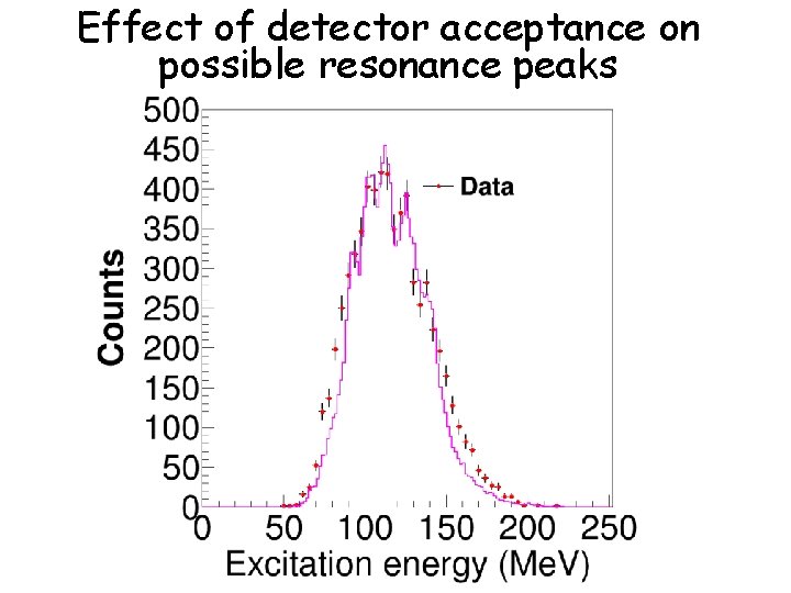 Effect of detector acceptance on possible resonance peaks 