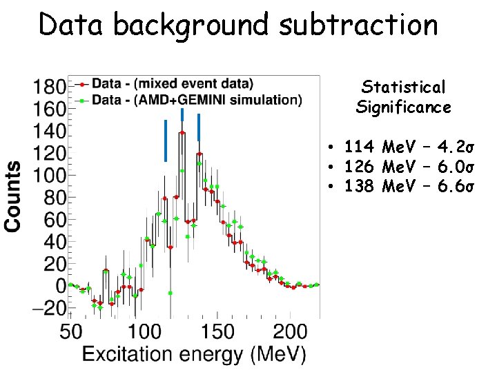 Data background subtraction Statistical Significance • 114 Me. V – 4. 2σ • 126