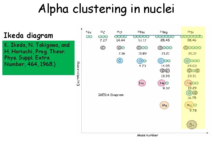 Alpha clustering in nuclei Ikeda diagram K. Ikeda, N. Takigawa, and H. Horiuchi, Prog.