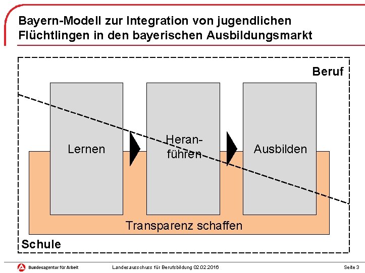 Bayern-Modell zur Integration von jugendlichen Flüchtlingen in den bayerischen Ausbildungsmarkt Beruf Lernen Heranführen Ausbilden