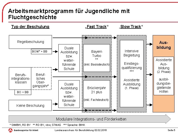 Arbeitsmarktprogramm für Jugendliche mit Fluchtgeschichte Typ der Beschulung „Fast Track“ „Slow Track“ Regelbeschulung BOM*