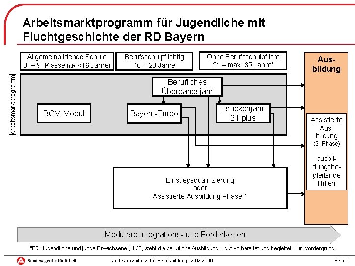 Arbeitsmarktprogramm für Jugendliche mit Fluchtgeschichte der RD Bayern Arbeitsmarktprogramm Allgemeinbildende Schule 8. + 9.