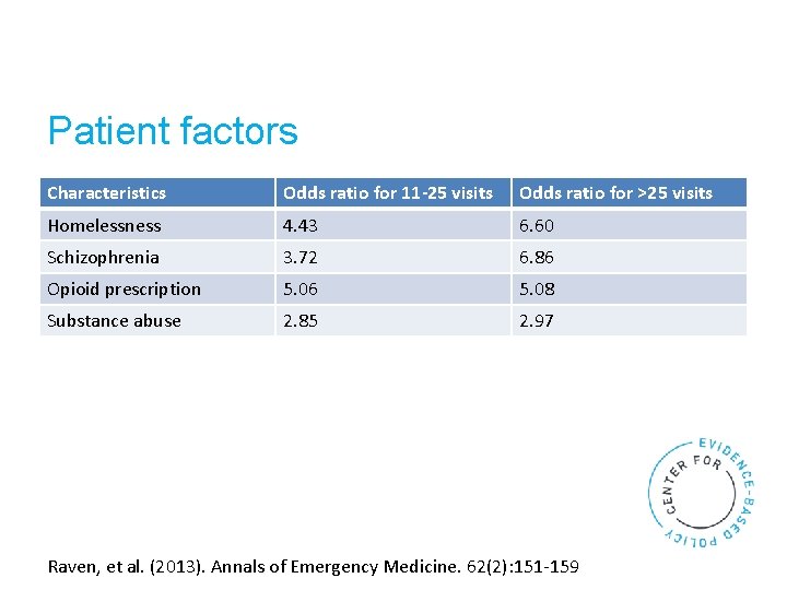 Patient factors Characteristics Odds ratio for 11 -25 visits Odds ratio for >25 visits