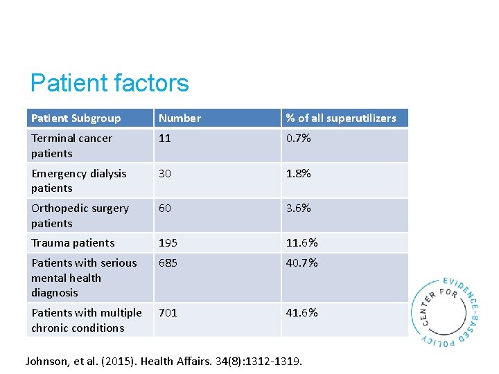 Patient factors Patient Subgroup Number % of all superutilizers Terminal cancer patients 11 0.