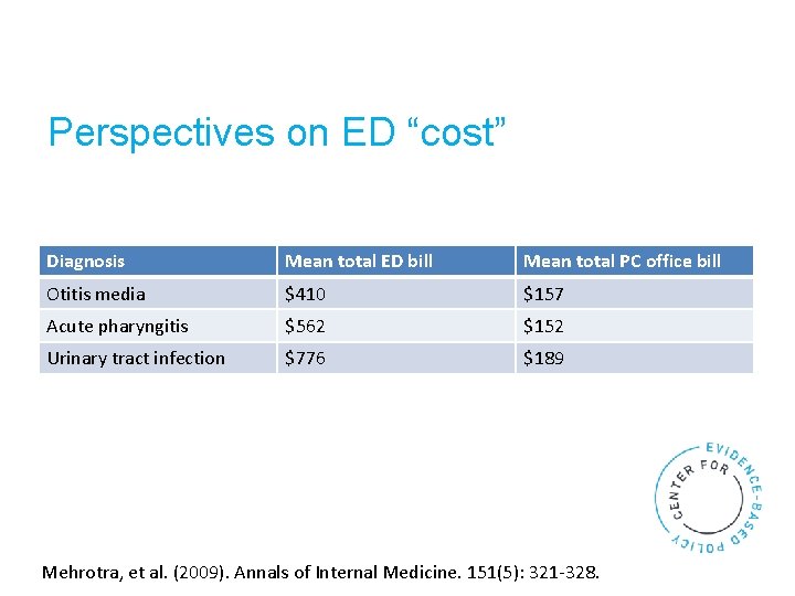 Perspectives on ED “cost” Diagnosis Mean total ED bill Mean total PC office bill