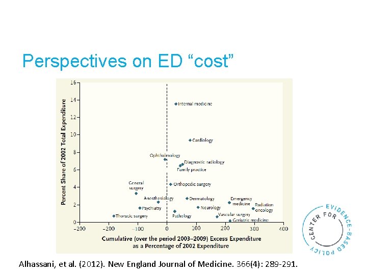 Perspectives on ED “cost” Alhassani, et al. (2012). New England Journal of Medicine. 366(4):