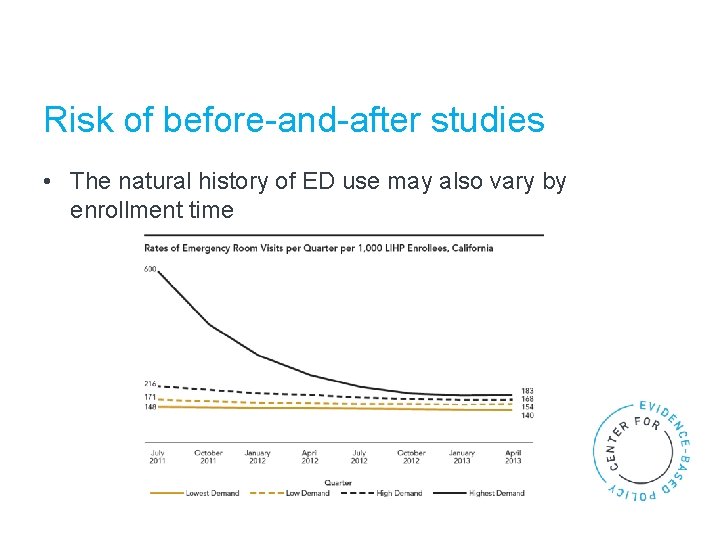 Risk of before-and-after studies • The natural history of ED use may also vary