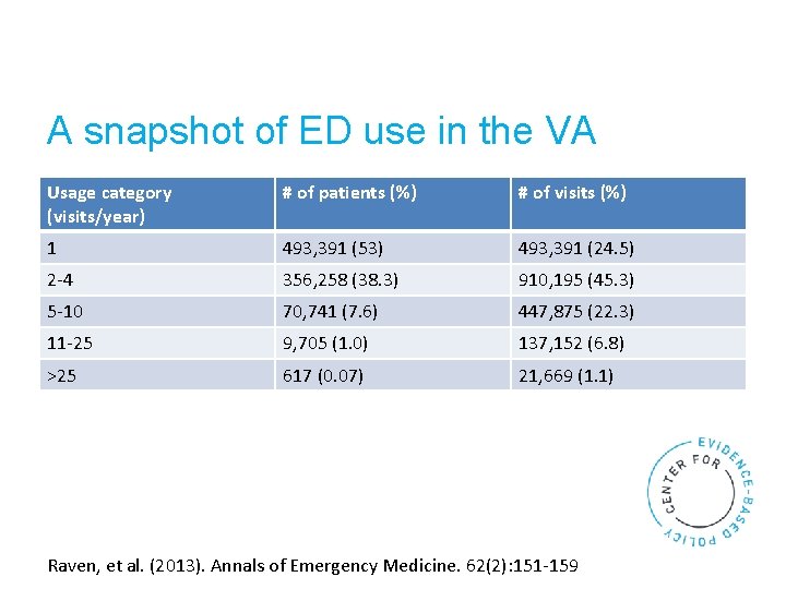 A snapshot of ED use in the VA Usage category (visits/year) # of patients