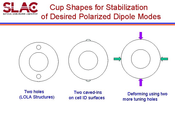 Cup Shapes for Stabilization of Desired Polarized Dipole Modes Two holes (LOLA Structures) Two