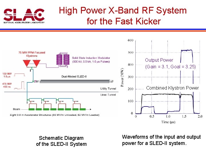 High Power X-Band RF System for the Fast Kicker Output Power (Gain = 3.